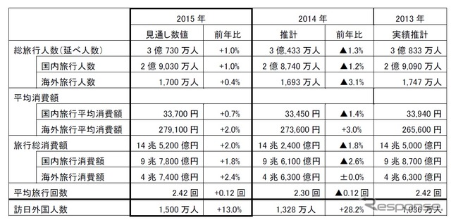 JTBが公表した2015年旅行動向見通し