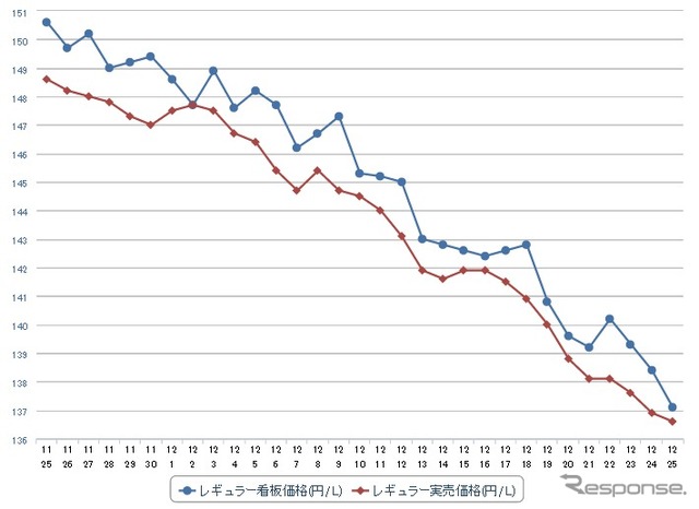 レギュラーガソリン実売価格（「e燃費」調べ）