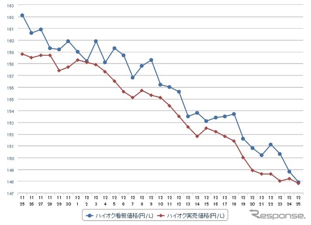 ハイオクガソリン実売価格（「e燃費」調べ）