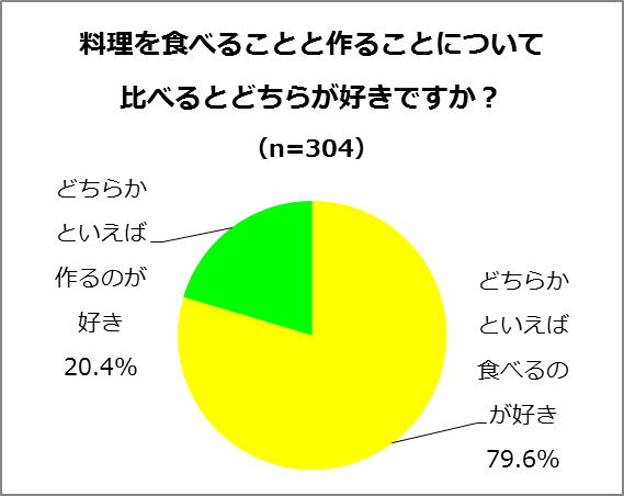 理を食べることと作ることについて、比べるとどちらが好きですか?