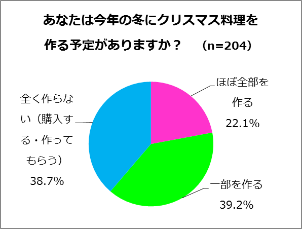 あなたは今年の冬にクリスマス料理を作る予定がありますか?