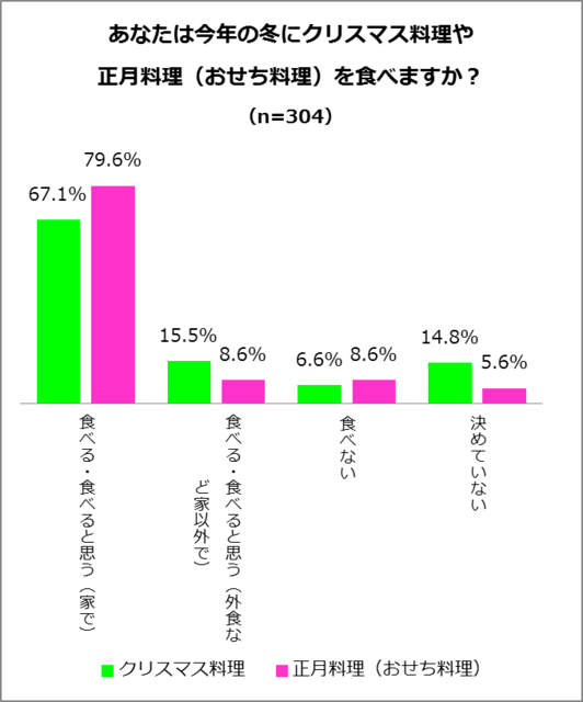 あなたは今年の冬にクリスマス料理や正月料理(おせち料理)を食べますか?