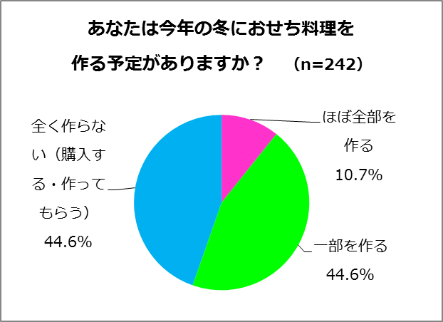 あなたは今年の冬におせち料理を作る予定がありますか?