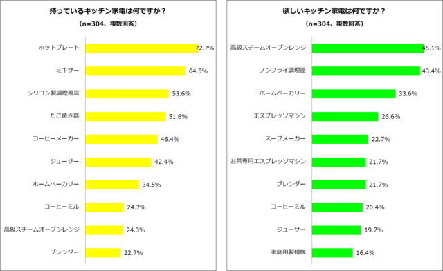 持っているキッチン家電は何ですか?/欲しいキッチン家電は何ですか?