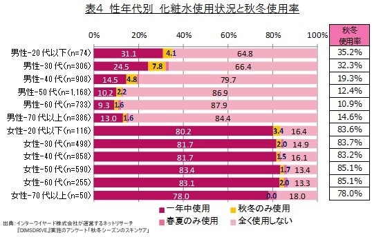 性年代別 化粧水使用状況と秋冬使用率