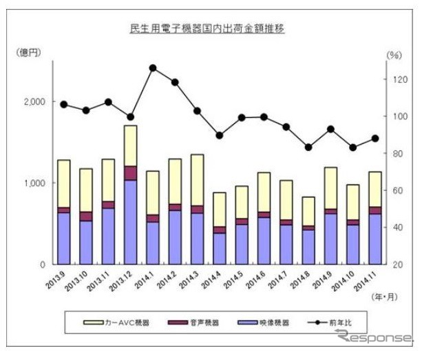 民生用電子機器国内出荷実績