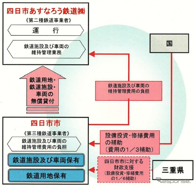 内部・八王子線の鉄道事業再構築実施計画のイメージ。四日市市が施設を保有して四日市あすなろう鉄道に無償で貸し付ける。