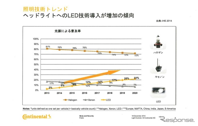 コンチネンタルでえは2016年にもLEDがキセノンをシェアで上回ると予測する