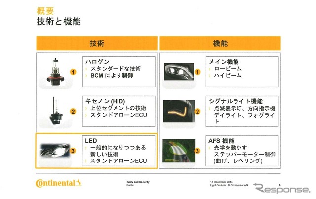 LEDにはヘッドライトとして多彩な機能が備えることが可能