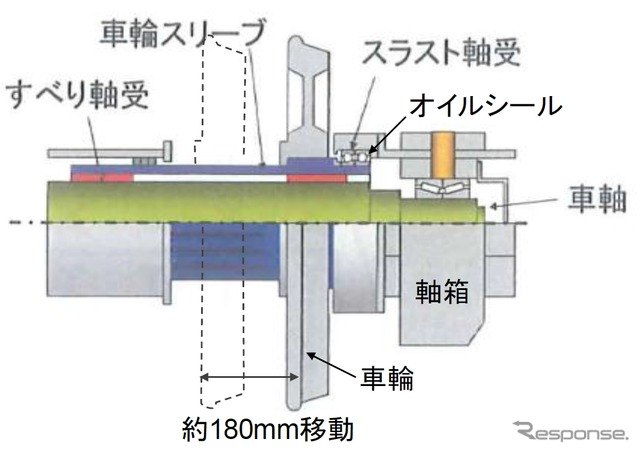 軌間可変輪軸の構造。スラスト軸受のオイルシートの部分的な欠損のほか、すべり軸受と車軸の接触部に微細な摩耗痕の発生が確認された。