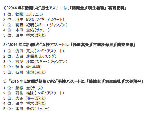 2014年に活躍したアスリート!男性は錦織圭、女性は浅田真央
