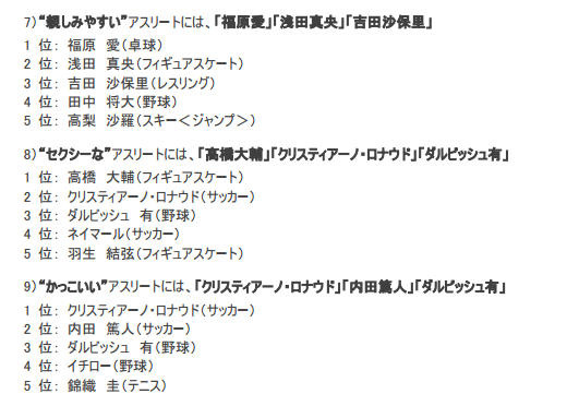 2014年に活躍したアスリート!男性は錦織圭、女性は浅田真央