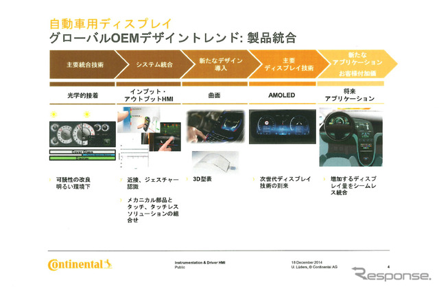 ディスプレイのトレンドの変化