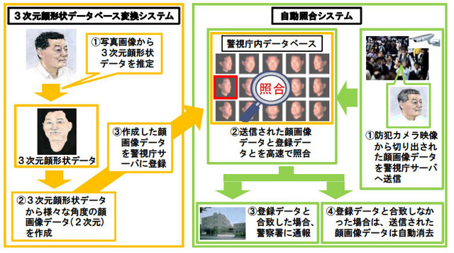 研究報告書には顔認証で警視庁データベースとの照合を行うシステムについても記載。テロリストや指名手配犯を対象とし、今後の防犯施策を考える上で重要な資料だ(画像は警視庁の報告書より)。