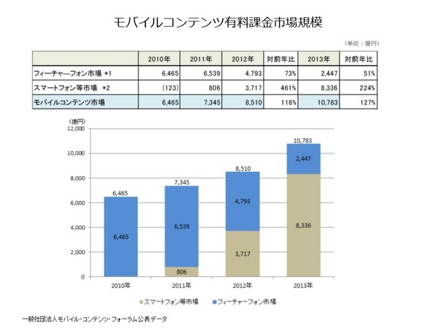 (図)一般社団法人モバイル・コンテンツ・フォーラムが公表した「モバイルコンテンツ有料課金市場規模」調査結果。2013年時点でもう77%がスマートフォンからの利用となっている