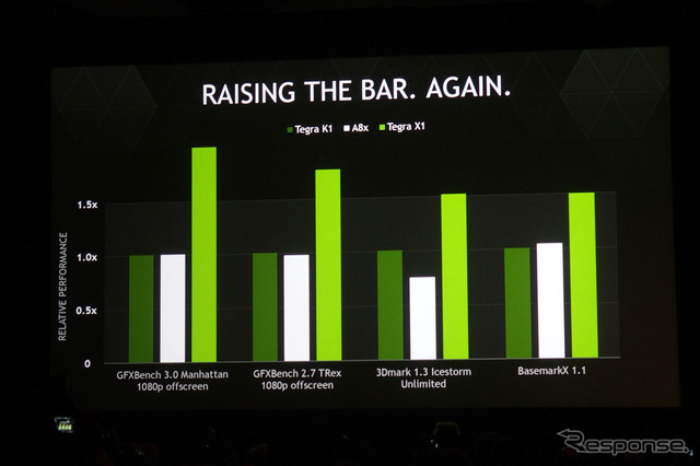 あらゆる場面で高いパフォーマンスを見せるTegra X1