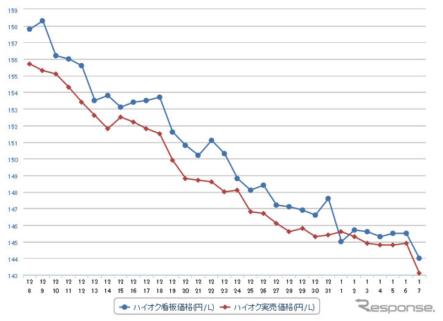 ハイオクガソリン実売価格（「e燃費」調べ）