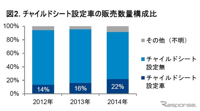 GfKジャパンが発表した電動アシスト自転車の販売動向