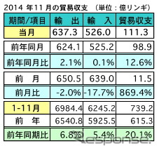 マレーシア11月輸出、前年同月比で2.1％増加…貿易黒字は111.3億リンギに急増