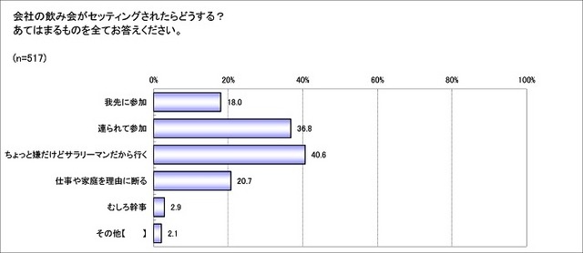 会社の飲み会がセットされたらどうする?あてはまるものを全てお答えください。