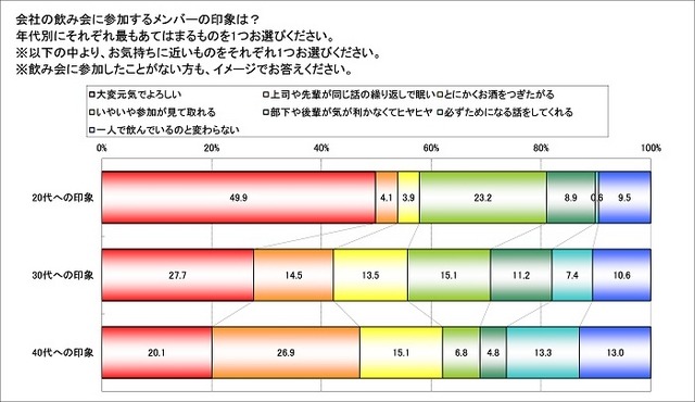 会社の飲み会に参加するメンバーの印象は?年代別にそれぞれ最もあてはまるものを1つお選びください。