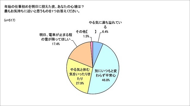 年始の仕事始めを明日に控えた夜、あなたの心境は?最もお気持ちに近いと思うものを1つお答えください。