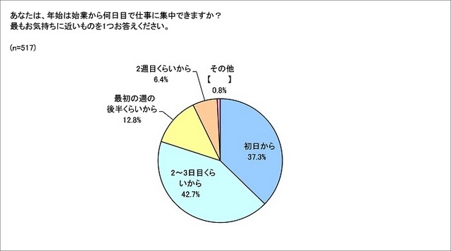 あなたは、年始は始業から何日目で仕事に集中できますか?最もお気持ちに近いものを1つお答えください。