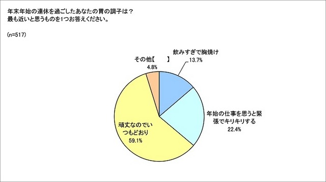 年末年始の連休を過ごしたあなたの胃の調子は?最も近いと思うものを1つお答えください。