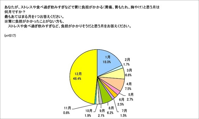 あなたが、ストレスや食べ過ぎなどで位に負担がかかる(胃痛、胃もたれ、胸やけ)と思う月は何月ですか?最もあてはまる月を1つお答えください。