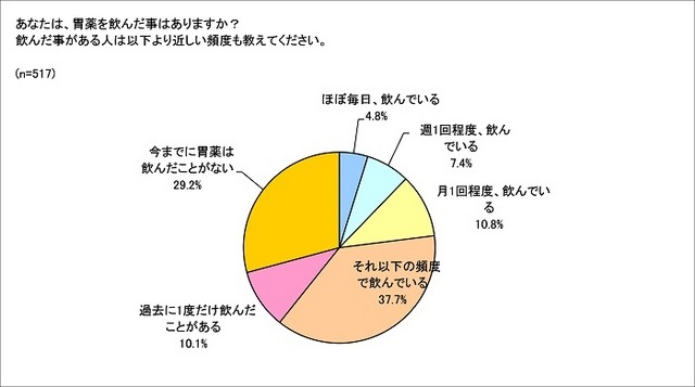 あなたは、胃薬を飲んだことはありますか?飲んだことはある人は以下より近しい頻度も教えてください。