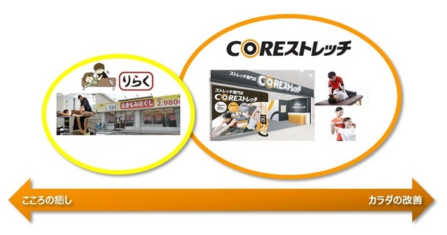 ストレッチ専門スタジオ「COREストレッチ」が順次全国に展開