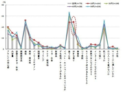 ハンドクリームを選ぶときの重視点