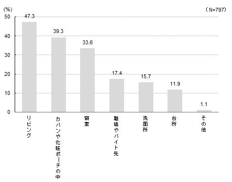 ハンドクリームを置いている場所