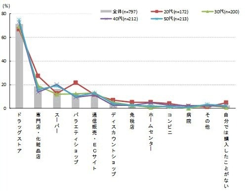ハンドクリームを購入している場所