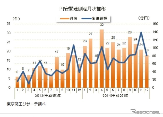 2014年の円安関連倒産の推移(東京商工リサーチ)