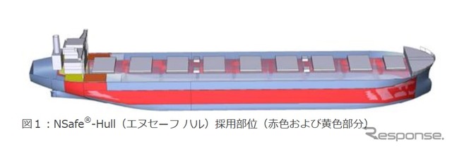 NSafe-Hull採用部位（赤色および黄色部分）