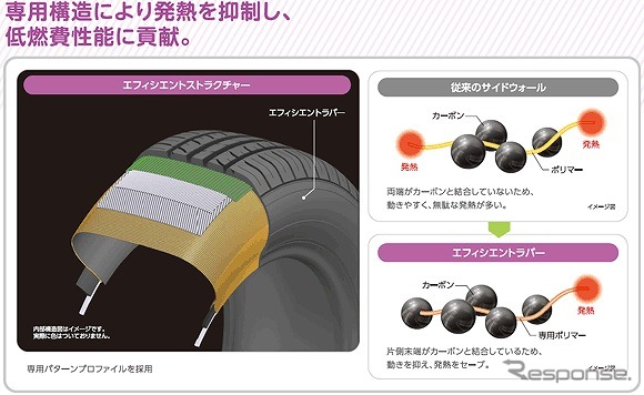 日本グッドイヤー・低燃費の仕組み