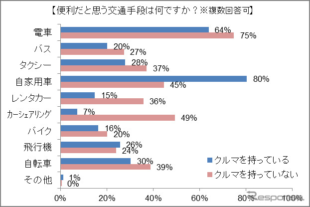 パーク24・交通手段についてのアンケート