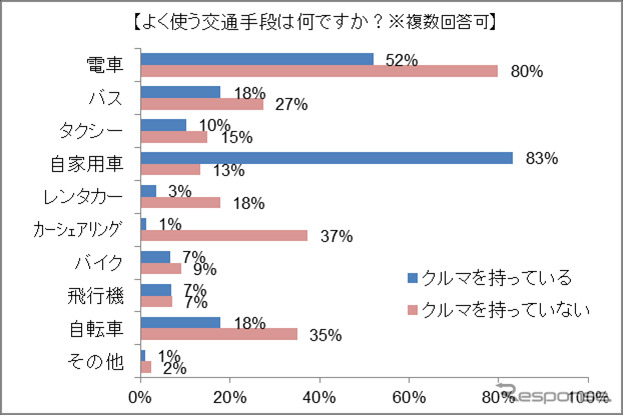 パーク24・交通手段についてのアンケート