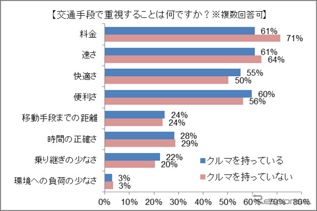 パーク24・交通手段についてのアンケート