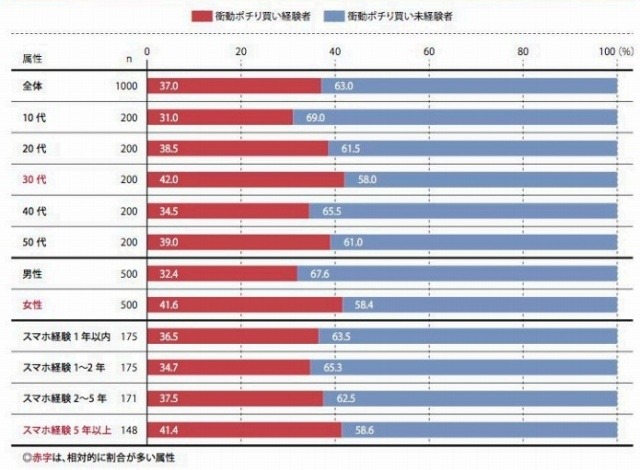 「衝動ポチり買い」経験者の属性