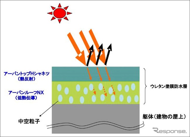 横浜ゴム・「アーバンルーフNX」を使用したウレタン塗膜防水層による断熱効果の仕組み（イメージ図）