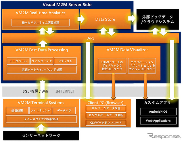 Visual M2Mのアーキテクチャ