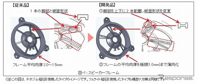 富士通テン・車載用軽量スピーカー