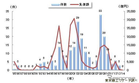 上場企業倒産推移