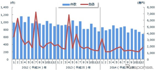企業倒産月次推移