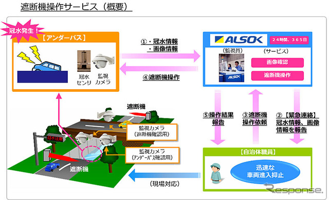 遮断機操作サービス
