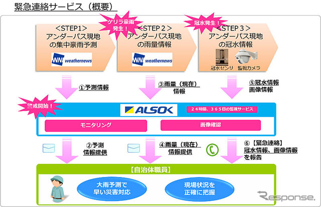緊急連絡サービス