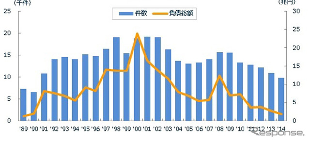 企業倒産年次推移
