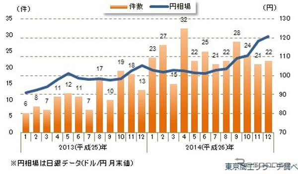 円安関連倒産月次推移